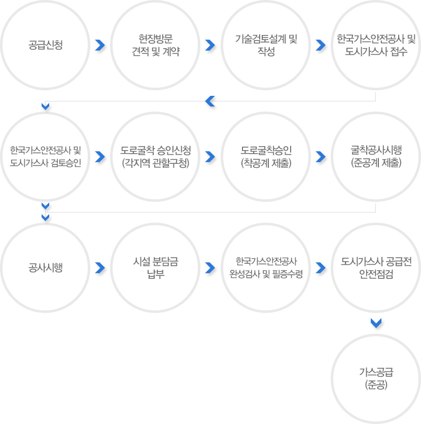 공사진행절차